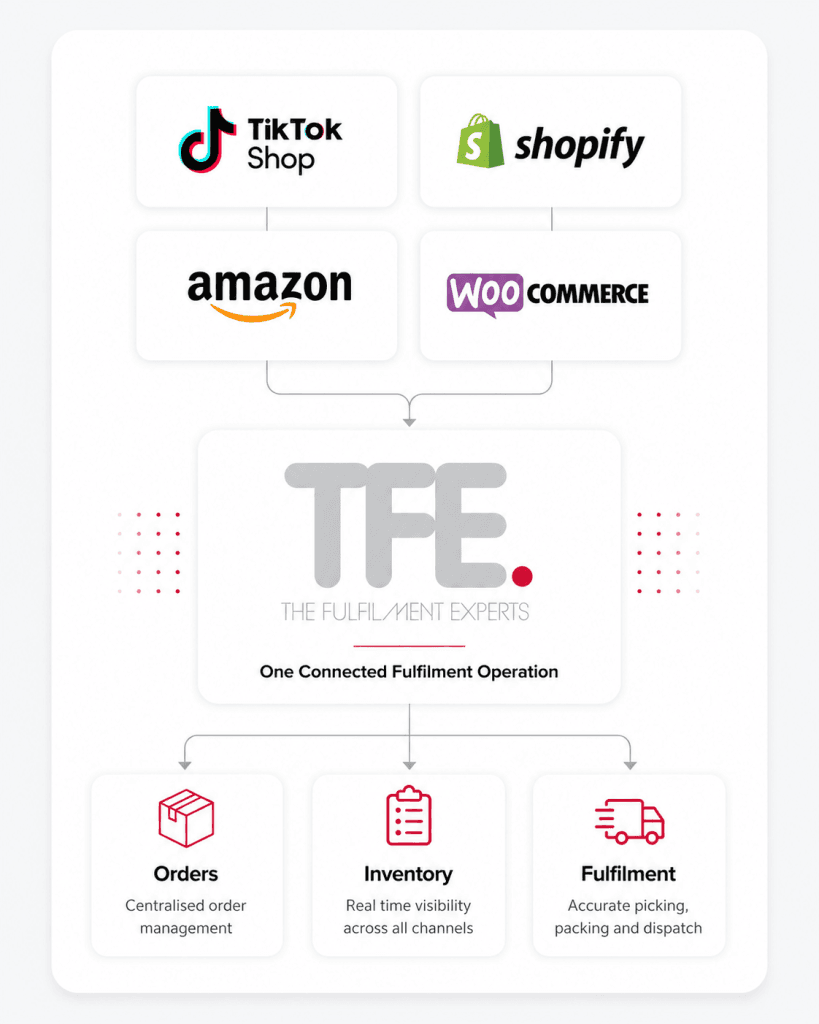 TikTok Shop, Shopify, Amazon and WooCommerce connected to TFE fulfilment operation