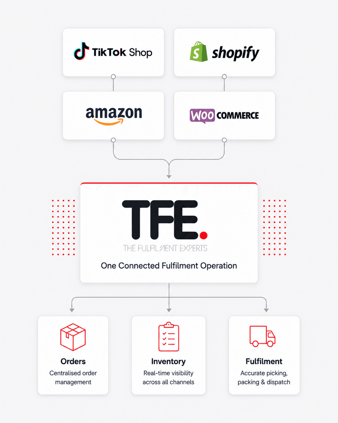 TikTok fulfilment integration with TFE ecommerce channels