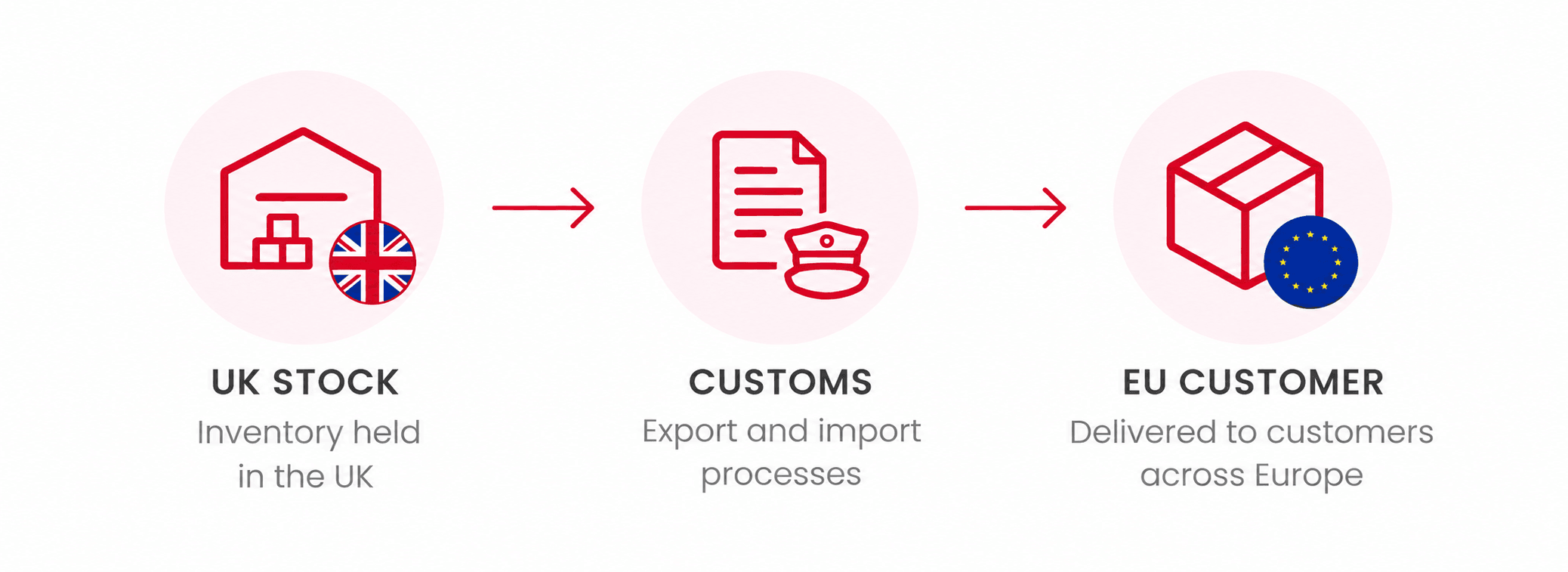 eu fulfilment for uk brands