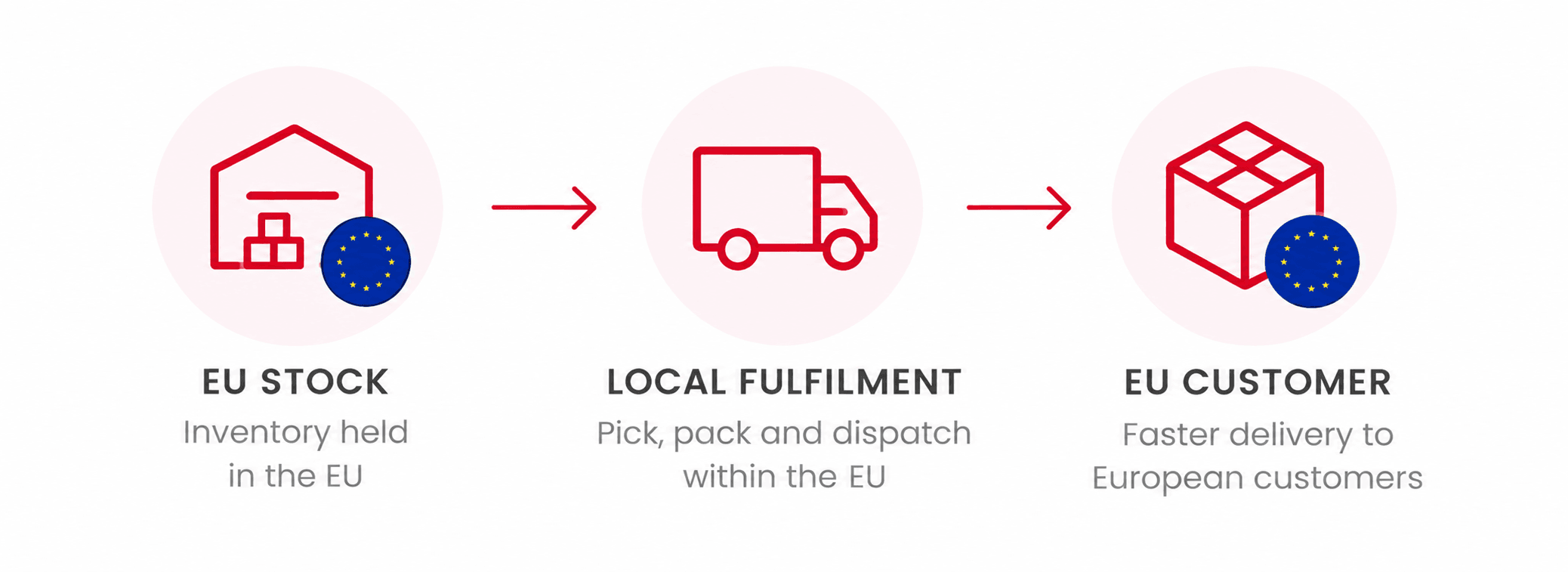 eu fulfilment for uk brands